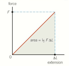 Area Under F-E Graph.png