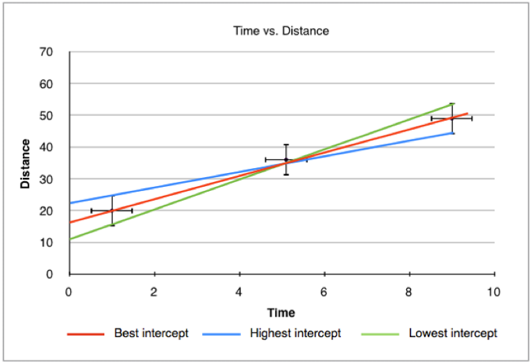 uncertainty-of-y-intercept