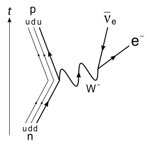 2000px-Beta_Negative_Decay.svg