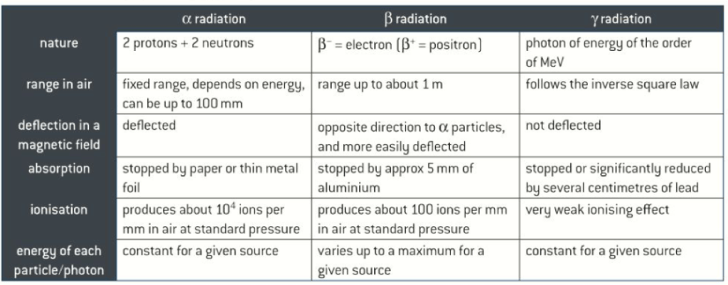 Radiation Physics Notes 3.8 Nuclear Physics – Marksphysicshelp