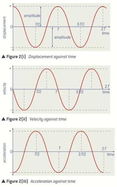Vt Graph To Xt Graph 3.6 Further mechanics and thermal physics – Marksphysicshelp