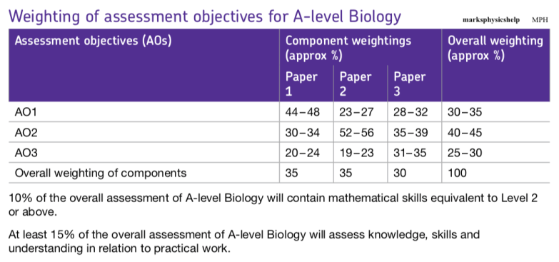 A-Level weighting of assessment